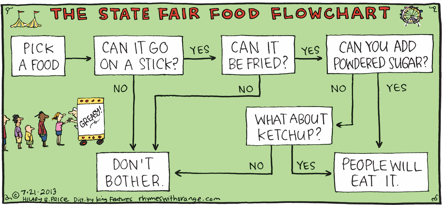 Diagram OCR: THE STATE FAIR FOOD FLOWCHART CAN YOU ADD CAN IT GO ON A STICK? CAN IT BE FRIED? YES YES PICK A FOOD ULPY Rhymes POWDERED SUGAR? with YES NO NO NO Orange WHAT ABOUT KETCHUP? GREASY! PEOPLE WILL EAT IT. YES DON'T BOTHER. HILARY B. PRIce NO 7.21-2013 O HILARYB.PRICE Dist. by kang Fastures rhymeswithorange.com THE STATE FAIR FOOD FLOWCHART CAN YOU ADD CAN IT GO ON A STICK? CAN IT BE FRIED? YES YES PICK A FOOD ULPY Rhymes POWDERED SUGAR? with YES NO NO NO Orange WHAT ABOUT KETCHUP? GREASY! PEOPLE WILL EAT IT. YES DON'T BOTHER. HILARY B. PRIce NO 7.21-2013 O HILARYB.PRICE Dist. by kang Fastures rhymeswithorange.com