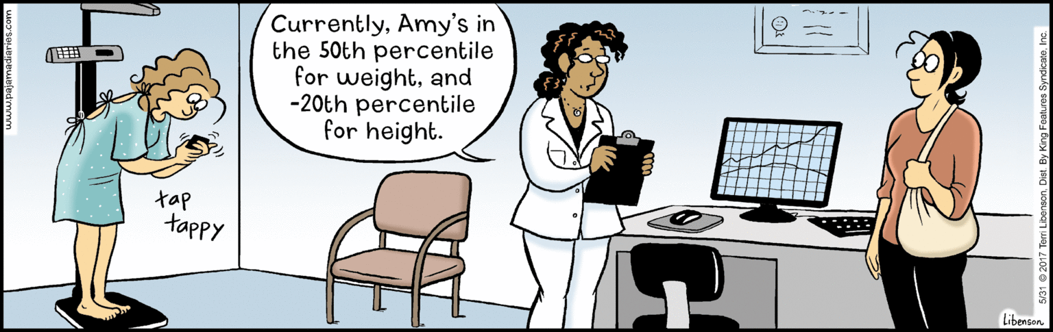Comfort OCR: CurrentlyAmy's in the 50th percentile for weightand -20th percentile for height. tap tappy Libenson 2017 Terri LibensonIn CurrentlyAmy's in the 50th percentile for weightand -20th percentile for height. tap tappy Libenson 2017 Terri LibensonDist. By King Features Syndicate