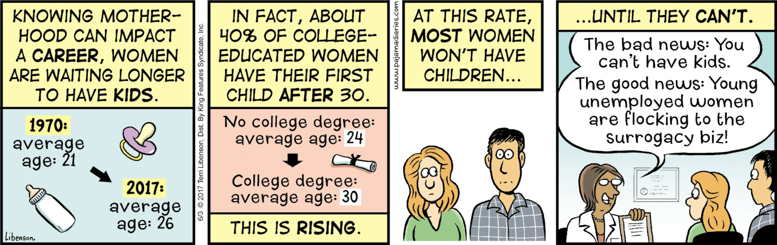 Rectangle OCR: KNOWING MOTHER- HOOD CAN IMPACT A CAREERWOMEN ARE WAITING LONGER TO HAVE KIDS. IN FACTABOUT 40% OF COLLEGE- EDUCATED WOMEN HAVE THEIR FIRST CHILD AFTER 30. AT THIS RATEMOST WOMEN WON'T HAVE CHILDREN... ..UNTIL THEY CAN'T. The bad news: You can't have kids. The good neuws: Young unemployed women are flocking to the surrogacy biz! No college degree: average age: 24 1970: average age: 21 College degree: average age: 30 2017: average age: 26 THIS IS RISING. LibensonKNOWING MOTHER- HOOD CAN IMPACT A CAREERWOMEN ARE WAITING LONGER TO HAVE KIDS. IN FACTABOUT 40% OF COLLEGE- EDUCATED WOMEN HAVE THEIR FIRST CHILD AFTER 30. AT THIS RATEMOST WOMEN WON'T HAVE CHILDREN... ..UNTIL THEY CAN'T. The bad news: You can't have kids. The good neuws: Young unemployed women are flocking to the surrogacy biz! No college degree: average age: 24 1970: average age: 21 College degree: average age: 30 2017: average age: 26 THIS IS RISING. Libenson