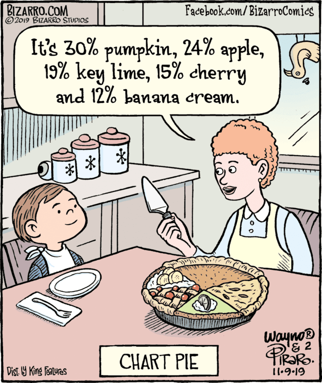 Plate OCR: BIZARRO.COM © 2019 BIZARRO STUDIOS Facebook.com/ BizarroComics It's 30% pumpkin15% cherry and 12% banana cream. Wayno® '& 2 IR?R 11.9.19 CHART PIE Dist. Y King Teatures BIZARRO.COM © 2019 BIZARRO STUDIOS Facebook.com/ BizarroComics It's 30% pumpkin24% apple19% key lime15% cherry and 12% banana cream. Wayno® '& 2 IR?R 11.9.19 CHART PIE Dist. Y King Teatures