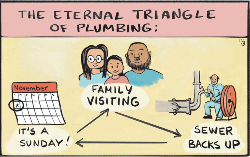 Clip art OCR: THE ETERNAL TRIANGLE OF PLUMBING: November ? W IT'S A SUNDAY! FAMILY VISITING SEWER BACKS UP 11/3 THE ETERNAL TRIANGLE OF PLUMBING : November ? W IT'S A SUNDAY ! FAMILY VISITING SEWER BACKS UP 11/3