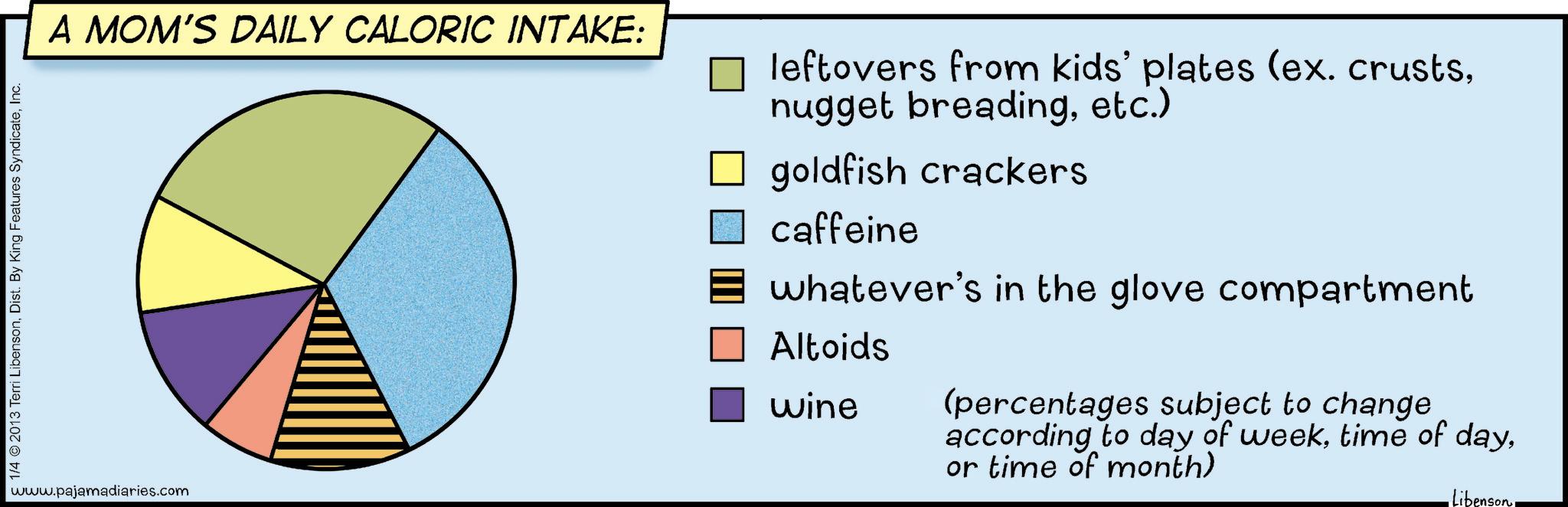 Screenshot OCR: 1/4 2013 Terri LibensonInc. A MOM'S DAILY CALORIC INTAKE: leftovers from kids' plates (ex. crustsetc.) goldfish crackers caffeine whatever's in the glove compartment Altoids wine (percentages subject to change according to day of weekor time of month) www.pajamadiaries.com Libenson 1/4 2013 Terri LibensonDist . By King Features SyndicateInc. A MOM'S DAILY CALORIC INTAKE : leftovers from kids ' plates ( ex . crustsnugget breadingetc. ) goldfish crackers caffeine whatever's in the glove compartment Altoids wine ( percentages subject to change according to day of weektime of dayor time of month ) www.pajamadiaries.com Libenson