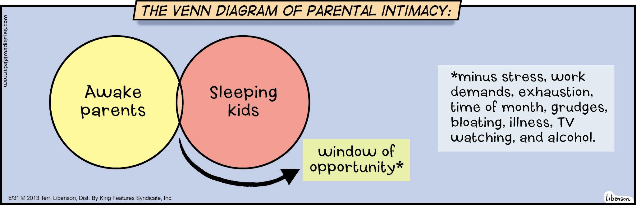 Diagram OCR: www.pajamadiaries.com THE VENN DIAGRAM OF PARENTAL INTIMACY: Awake parents Sleeping kids window of opportunity* 5/31 © 2013 Terri LibensonInc. *minus stresswork demandsTV watchingand alcohol. Libenson www.pajamadiaries.com THE VENN DIAGRAM OF PARENTAL INTIMACY : Awake parents Sleeping kids window of opportunity * 5/31 © 2013 Terri LibensonDist . By King Features SyndicateInc. * minus stresswork demandstime of monthTV watchingand alcohol . Libenson