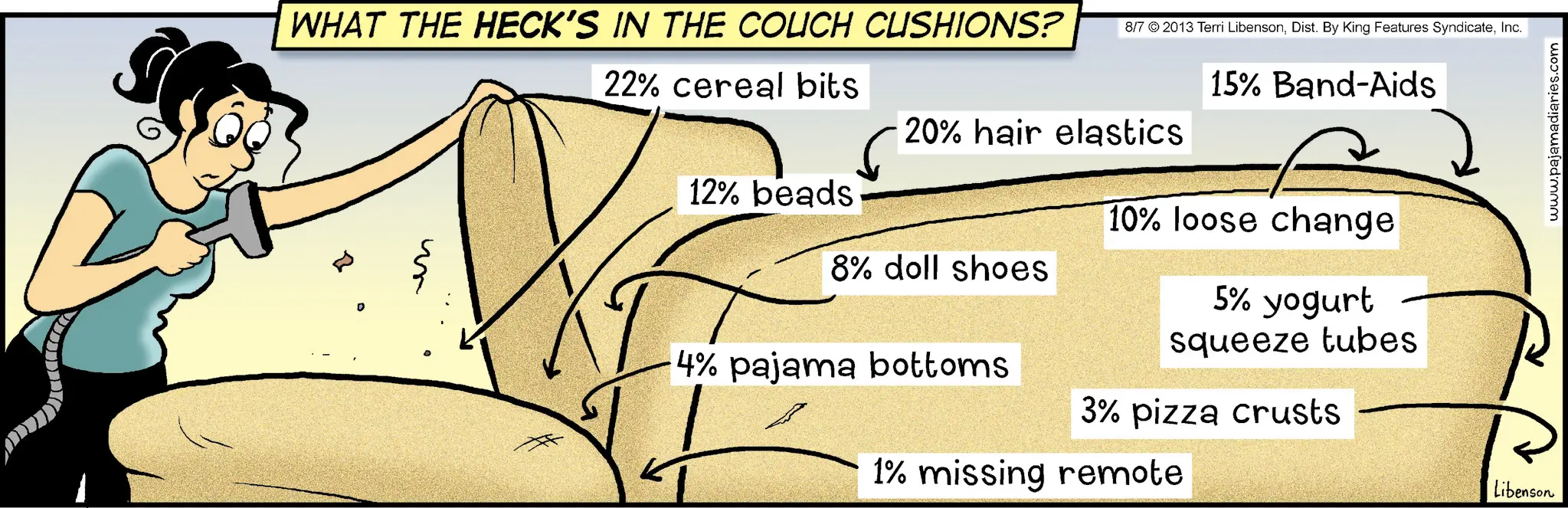 Inc. 22% cereal bits 20% hair elastics 15% Band-Aids ?? 12% beads 10% loose change 8% doll shoes I 4% pajama bottoms 5% yogurt squeeze tubes 3% pizza crusts 1% missing remote Libenson www.pajamadiaries.com WHAT THE HECK'S IN THE COUCH CUSHIONS ? 8/7 © 2013 Terri LibensonDist . By King Features SyndicateInc. 22 % cereal bits 20 % hair elastics 15 % Band - Aids ?? 12 % beads 10 % loose change 8 % doll shoes I 4 % pajama bottoms 5 % yogurt squeeze tubes 3 % pizza crusts 1 % missing remote Libenson www.pajamadiaries.com